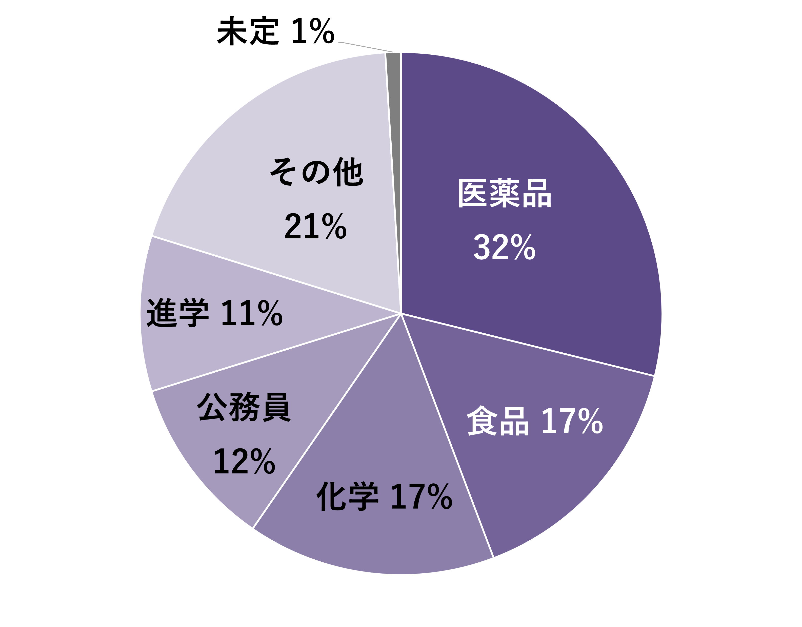 過去5年間の進路