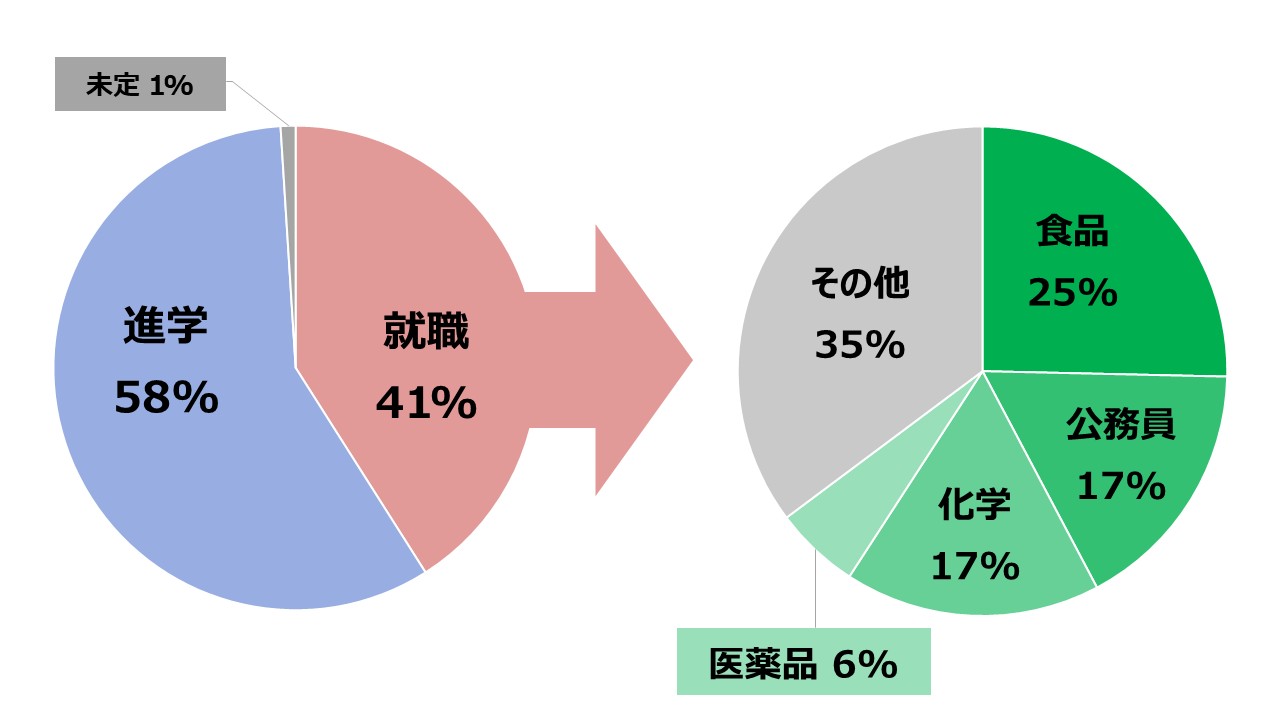 過去5年間の進路