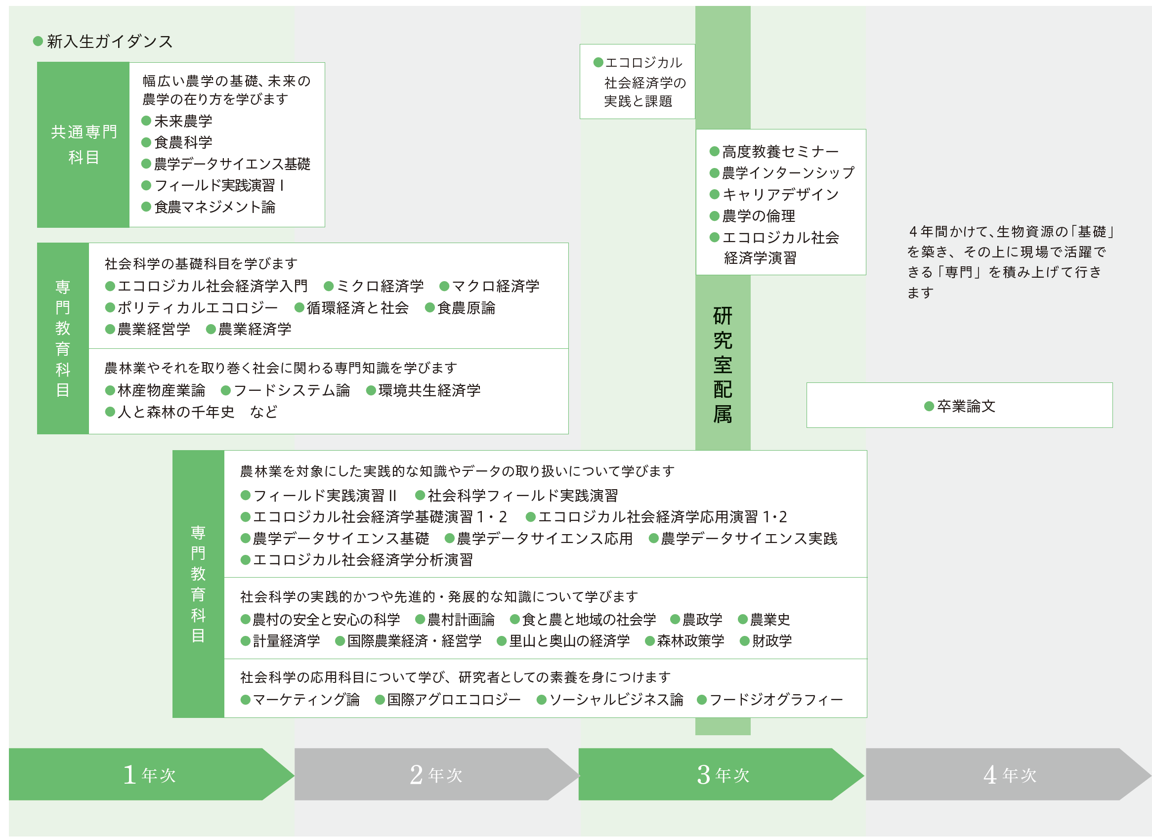 エコロジカル社会経済学科科目