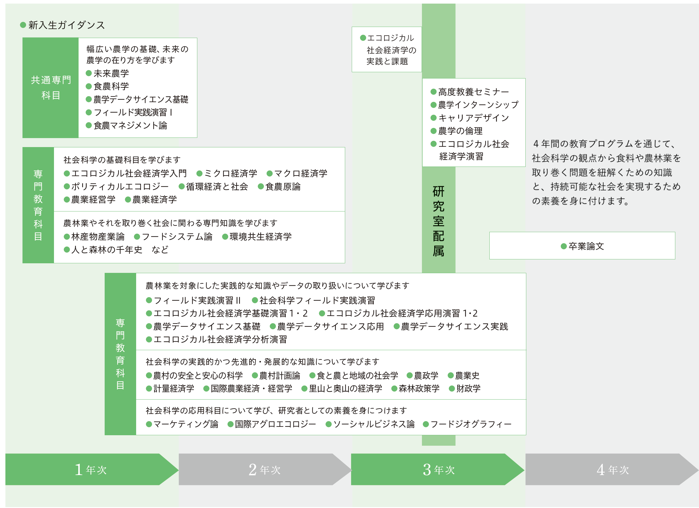 エコロジカル社会経済学科科目