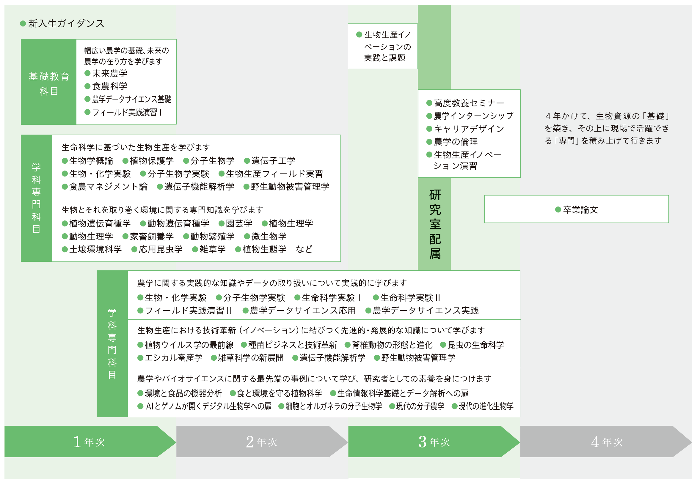 生物生産イノベーション科学科科目