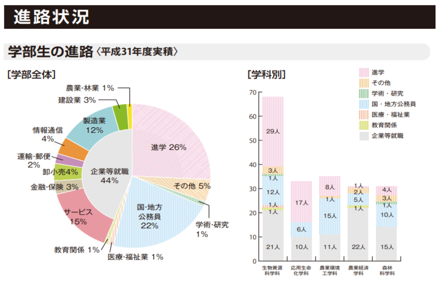 宇都宮大学 農学部
